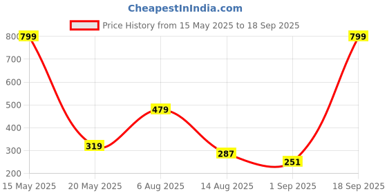 myntra.com Bamboo Tree Jewels Purple Leaf Shaped Drop Earrings bamboo tree jewels Price History Graph from 15 May 2025 to 18 Sep 2025