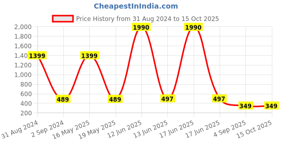 myntra.com Bamboo Tree Jewels Red Afghan Necklace bamboo tree jewels Price History Graph from 31 Aug 2024 to 14 Oct 2025