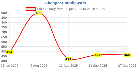 myntra.com Bamboo Tree Jewels Red Alloy Handcrafted Necklace bamboo tree jewels Price History Graph from 28 Jun 2025 to 27 Oct 2025