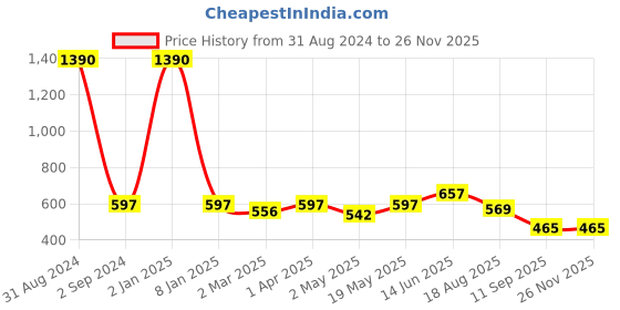 myntra.com Bamboo Tree Jewels Red & Black Handcrafted Necklace bamboo tree jewels Price History Graph from 31 Aug 2024 to 25 Nov 2025