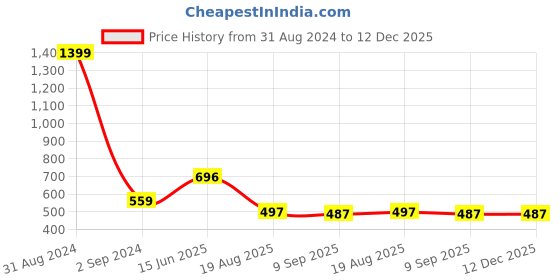myntra.com Bamboo Tree Jewels Red & Blue Tribal Necklace bamboo tree jewels Price History Graph from 31 Aug 2024 to 11 Dec 2025
