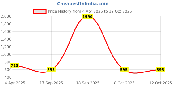 myntra.com Bamboo Tree Jewels Red & Orange Afghan Necklace bamboo tree jewels Price History Graph from 4 Apr 2025 to 12 Oct 2025