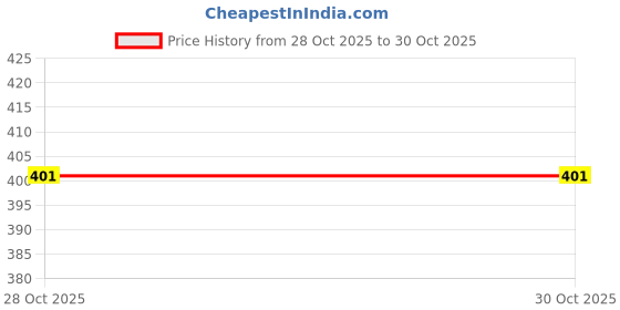 myntra.com Bamboo Tree Jewels Red And Silver Handcrafted Necklace bamboo tree jewels Price History Graph from 28 Oct 2025 to 28 Oct 2025