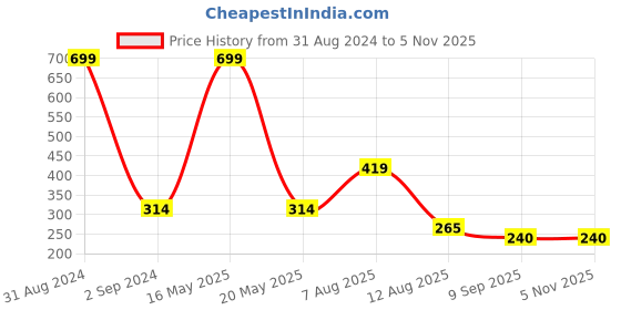 myntra.com Bamboo Tree Jewels Red & Silver-Toned Contemporary Handcrafted Drop Earrings bamboo tree jewels Price History Graph from 31 Aug 2024 to 4 Nov 2025