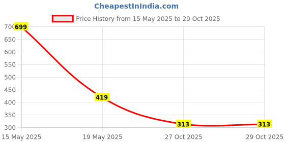 myntra.com Bamboo Tree Jewels Red Contemporary Drop Earrings bamboo tree jewels Price History Graph from 15 May 2025 to 29 Oct 2025