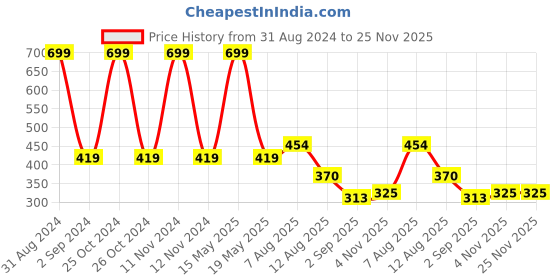 myntra.com Bamboo Tree Jewels Red Contemporary Drop Earrings bamboo tree jewels Price History Graph from 31 Aug 2024 to 25 Nov 2025
