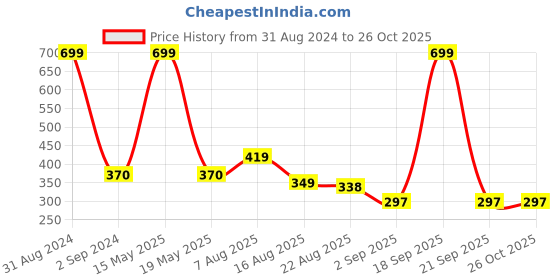 myntra.com Bamboo Tree Jewels Red Contemporary Drop Earrings bamboo tree jewels Price History Graph from 31 Aug 2024 to 26 Oct 2025