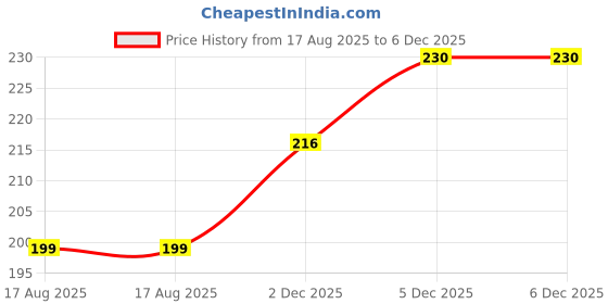 myntra.com Bamboo Tree Jewels Red Elasticated Bracelet bamboo tree jewels Price History Graph from 17 Aug 2025 to 6 Dec 2025