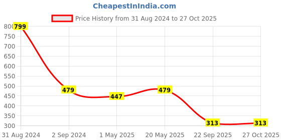 myntra.com Bamboo Tree Jewels Red Floral Drop Earrings bamboo tree jewels Price History Graph from 31 Aug 2024 to 26 Oct 2025