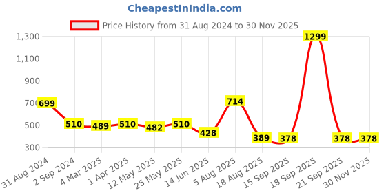 myntra.com Bamboo Tree Jewels Red Handcrafted Necklace bamboo tree jewels Price History Graph from 31 Aug 2024 to 29 Nov 2025
