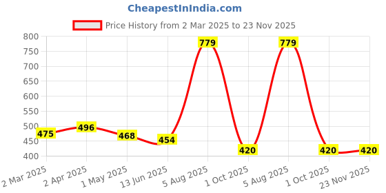 myntra.com Bamboo Tree Jewels Red Handcrafted Necklace bamboo tree jewels Price History Graph from 2 Mar 2025 to 22 Nov 2025