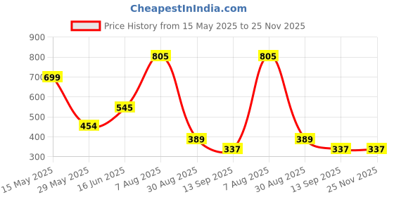 myntra.com Bamboo Tree Jewels Red Handcrafted Necklace bamboo tree jewels Price History Graph from 15 May 2025 to 24 Nov 2025