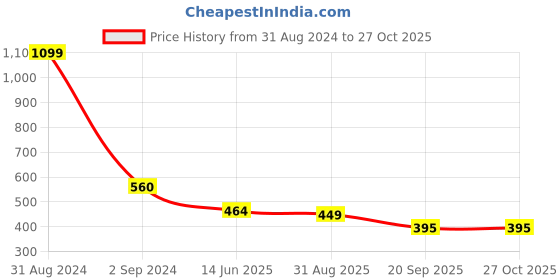 myntra.com Bamboo Tree Jewels Red Metal Handcrafted Necklace bamboo tree jewels Price History Graph from 31 Aug 2024 to 27 Oct 2025