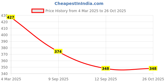 myntra.com Bamboo Tree Jewels Red Metal Handcrafted Necklace bamboo tree jewels Price History Graph from 4 Mar 2025 to 25 Oct 2025