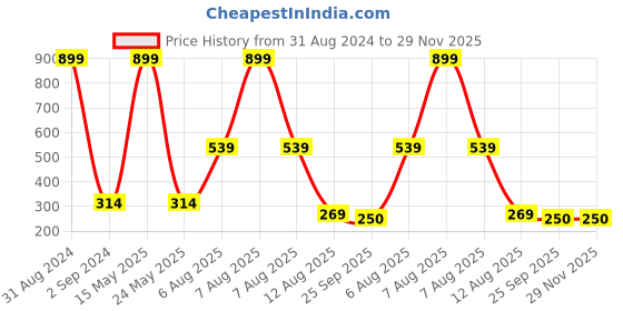 myntra.com Bamboo Tree Jewels Silver-Plated & Red Contemporary Drop Earrings bamboo tree jewels Price History Graph from 31 Aug 2024 to 29 Nov 2025