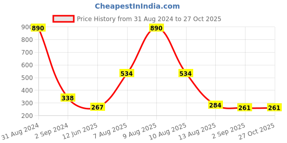 myntra.com Bamboo Tree Jewels Silver-Plated Contemporary Drop Earrings bamboo tree jewels Price History Graph from 31 Aug 2024 to 26 Oct 2025