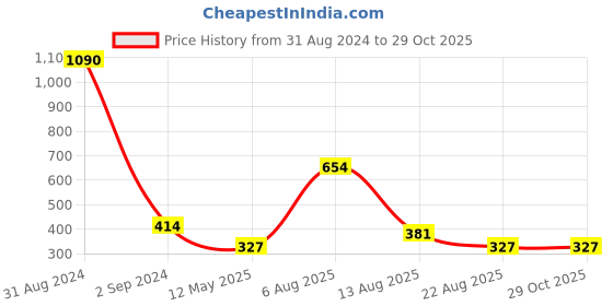 myntra.com Bamboo Tree Jewels Silver-Plated Contemporary Drop Earrings bamboo tree jewels Price History Graph from 31 Aug 2024 to 28 Oct 2025