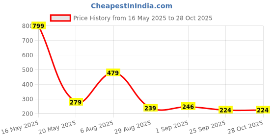 myntra.com Bamboo Tree Jewels Silver-Plated Contemporary Drop Earrings bamboo tree jewels Price History Graph from 16 May 2025 to 28 Oct 2025