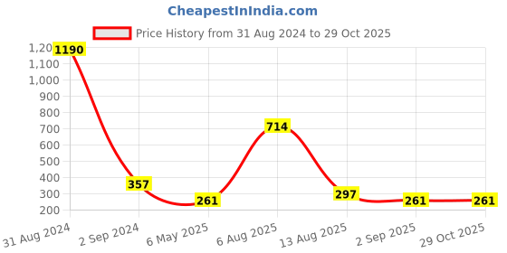 myntra.com Bamboo Tree Jewels Silver-Plated Contemporary Jhumkas bamboo tree jewels Price History Graph from 31 Aug 2024 to 28 Oct 2025