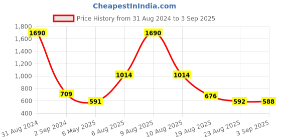 myntra.com Bamboo Tree Jewels Silver-Plated Contemporary Jhumkas bamboo tree jewels Price History Graph from 31 Aug 2024 to 3 Sep 2025