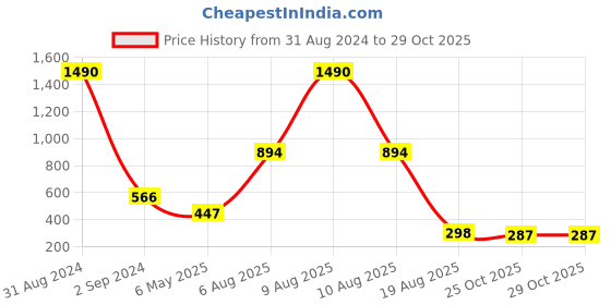 myntra.com Bamboo Tree Jewels Silver Plated Contemporary Stone-Studded Drop Earrings bamboo tree jewels Price History Graph from 31 Aug 2024 to 28 Oct 2025