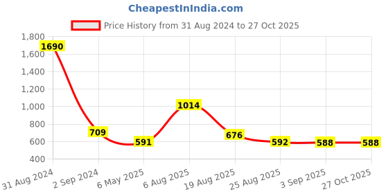 myntra.com Bamboo Tree Jewels Silver Plated Dome Shaped Stone-Studded & Beaded Jhumkas bamboo tree jewels Price History Graph from 31 Aug 2024 to 27 Oct 2025