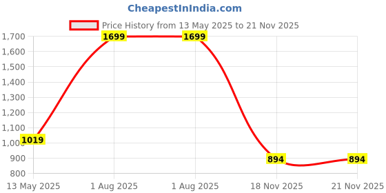 myntra.com Bamboo Tree Jewels Silver-Plated Stone Studded & Beaded Jewellery Set bamboo tree jewels Price History Graph from 13 May 2025 to 20 Nov 2025