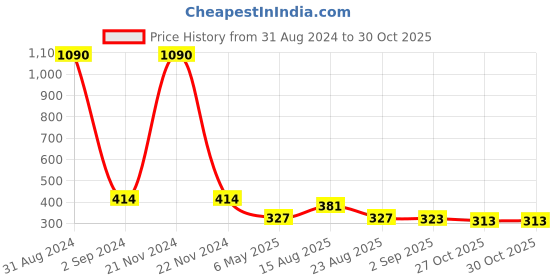 myntra.com Bamboo Tree Jewels Silver-Plated Stone-Studded Contemporary Drop Earrings bamboo tree jewels Price History Graph from 31 Aug 2024 to 29 Oct 2025
