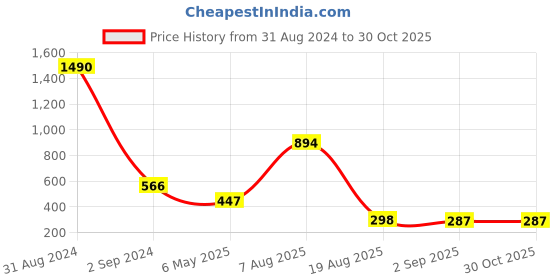 myntra.com Bamboo Tree Jewels Silver-Plated Stone-Studded Contemporary Stud Earrings bamboo tree jewels Price History Graph from 31 Aug 2024 to 29 Oct 2025
