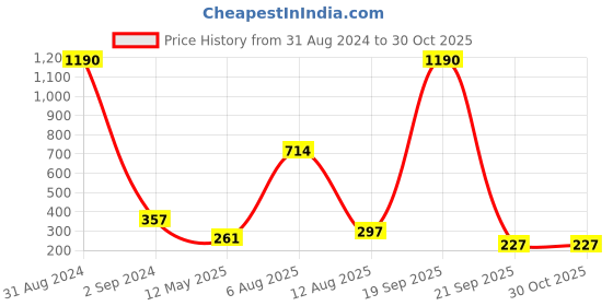 myntra.com Bamboo Tree Jewels Silver Plated Stone-Studded Dome Shaped Jhumkas bamboo tree jewels Price History Graph from 31 Aug 2024 to 29 Oct 2025