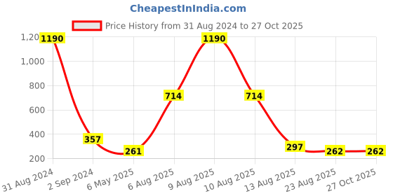 myntra.com Bamboo Tree Jewels Silver Plated Stone-Studded Dome Shaped Jhumkas bamboo tree jewels Price History Graph from 31 Aug 2024 to 26 Oct 2025