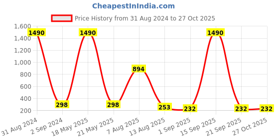myntra.com Bamboo Tree Jewels Silver Plated Stone-Studded Drop Earrings bamboo tree jewels Price History Graph from 31 Aug 2024 to 27 Oct 2025