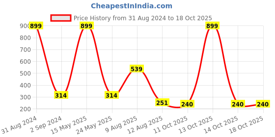 myntra.com Bamboo Tree Jewels Silver-Toned & Black Circular Drop Earrings bamboo tree jewels Price History Graph from 31 Aug 2024 to 18 Oct 2025