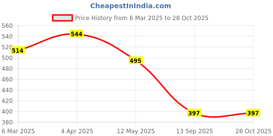 myntra.com Bamboo Tree Jewels Silver-Toned & Black Metal Handcrafted Necklace bamboo tree jewels Price History Graph from 6 Mar 2025 to 27 Oct 2025