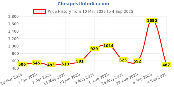 myntra.com Bamboo Tree Jewels Silver-Toned & Black Tribal Necklace bamboo tree jewels Price History Graph from 10 Mar 2025 to 4 Sep 2025