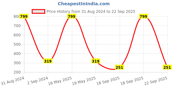 myntra.com Bamboo Tree Jewels Silver-Toned & Blue Diamond Shaped Drop Earrings bamboo tree jewels Price History Graph from 31 Aug 2024 to 22 Sep 2025