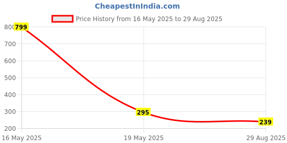 myntra.com Bamboo Tree Jewels Silver-Toned & Purple Drop Earrings bamboo tree jewels Price History Graph from 16 May 2025 to 29 Aug 2025