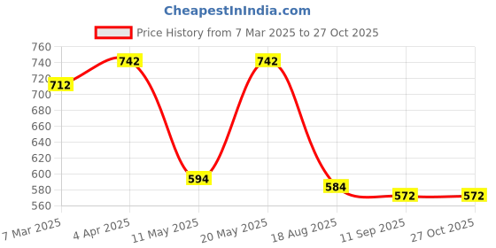 myntra.com Bamboo Tree Jewels Silver-Toned Antique Necklace bamboo tree jewels Price History Graph from 7 Mar 2025 to 27 Oct 2025