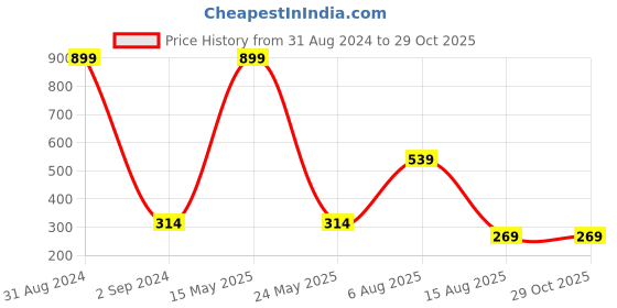 myntra.com Bamboo Tree Jewels Silver-Toned Diamond Shaped Drop Earrings bamboo tree jewels Price History Graph from 31 Aug 2024 to 28 Oct 2025