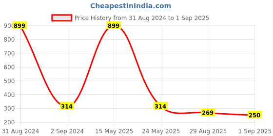 myntra.com Bamboo Tree Jewels Silver-Toned Diamond Shaped Drop Earrings bamboo tree jewels Price History Graph from 31 Aug 2024 to 1 Sep 2025