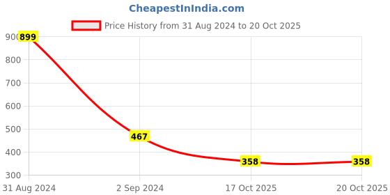 myntra.com Bamboo Tree Jewels Silver-Toned Diamond Shaped Drop Earrings bamboo tree jewels Price History Graph from 31 Aug 2024 to 19 Oct 2025