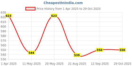 myntra.com Bamboo Tree Jewels Silver-Toned Metal Necklace bamboo tree jewels Price History Graph from 1 Apr 2025 to 29 Oct 2025