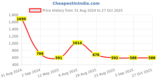 myntra.com Bamboo Tree Jewels Slver-Plated Contemporary Jhumkas bamboo tree jewels Price History Graph from 31 Aug 2024 to 27 Oct 2025
