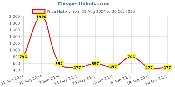 myntra.com Bamboo Tree Jewels Tribal Necklace bamboo tree jewels Price History Graph from 31 Aug 2024 to 30 Oct 2025
