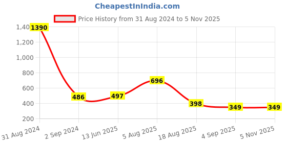 myntra.com Bamboo Tree Jewels Turquoise Blue & Red Long Beaded Necklace bamboo tree jewels Price History Graph from 31 Aug 2024 to 3 Nov 2025