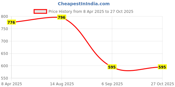 myntra.com Bamboo Tree Jewels Vintage Naga Beaded Tribal Necklace bamboo tree jewels Price History Graph from 8 Apr 2025 to 27 Oct 2025