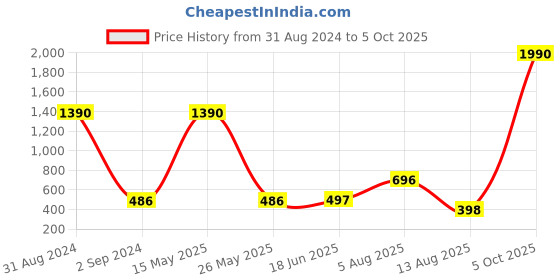 myntra.com Bamboo Tree Jewels White & Gold-Toned Long Beaded Necklace bamboo tree jewels Price History Graph from 31 Aug 2024 to 5 Oct 2025