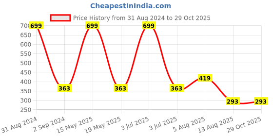 myntra.com Bamboo Tree Jewels Women Artificial Beaded Stretchable Bracelet bamboo tree jewels Price History Graph from 31 Aug 2024 to 28 Oct 2025