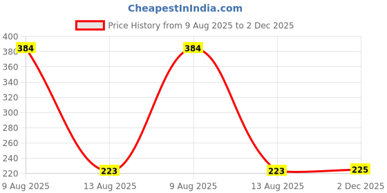 myntra.com Bamboo Tree Jewels Women Artificial Beaded Stretchable Bracelet bamboo tree jewels Price History Graph from 9 Aug 2025 to 2 Dec 2025
