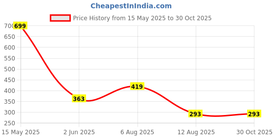 myntra.com Bamboo Tree Jewels Women Beaded Stretchable Afghan Bracelet bamboo tree jewels Price History Graph from 15 May 2025 to 30 Oct 2025